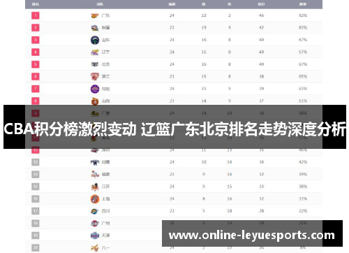 CBA积分榜激烈变动 辽篮广东北京排名走势深度分析